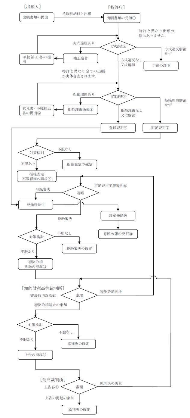 意匠登録の出願の流れの図
